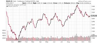 growing risk suggests gold price forecast 2018 is bullish