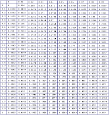 Z Chart Statistics Positive And Negative Www