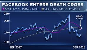 Facebooks Charts Have Entered The Dreaded Death Cross