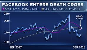 facebooks charts have entered the dreaded death cross