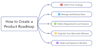 Too much detail and you risk having your overall vision get lost in the noise; Your Step By Step Guide For How To Create A Product Roadmap Mindmanager Blog