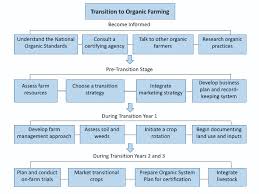 planning the transition to organic crop production g2282