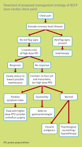 The Patient With Non Cardiac Chest Pain Sciencedirect