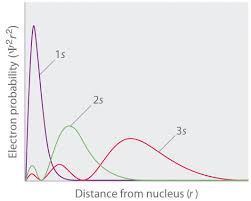 The Quantum Mechanical Model Of The Atom Article Khan