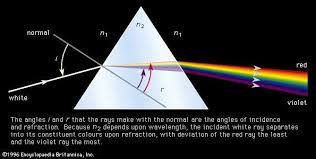Refractive Index Definition Equation Physics Formulas Physics School Study Tips