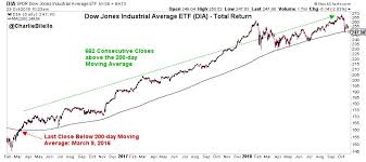 chart of the day dow record streak is about to end