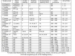 Lexile To Atos Conversion Chart Analyzing The Staar