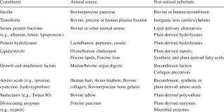 Check spelling or type a new query. Common Media Constituents And Cell Culture Reagents Derived From Animal Download Scientific Diagram
