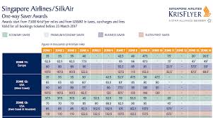 singapore krisflyer award chart devaluation up to 30 more