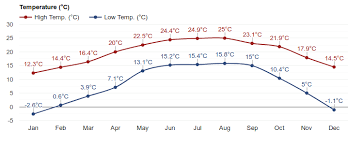 Climate Season Firefox Tours Bhutan