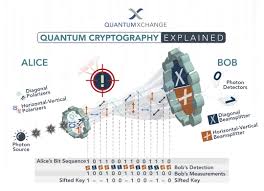 • the twofish encryption algorithm: Quantum Cryptography Explained Quantumxc