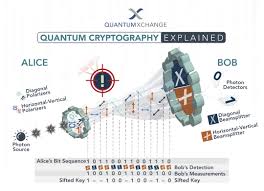 Cryptography is a science that applies complex mathematics and logic to design strong encryption methods. Quantum Cryptography Explained Quantumxc