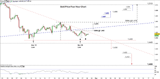 Xau Usd Price Gold Eyes Falling To Multi Month Low Gld