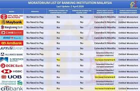 List of areas in klang valley, malaysia. Moratorium List Of Hot Selling Klang Valley Property Facebook