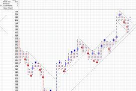 nifty analysis point and figure charting method