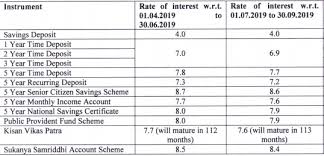 Latest Interest Rate On Ppf Sukanya Samriddhi Other Post