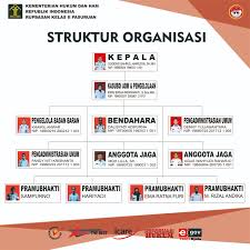 Struktur bumi kelas bu asih struktur lapisan bumi lengkap dengan gambar dan penjelasannya skenario pembelajaran ipa terpadu klas viii bab 12 struktur bumi ppt download struktur lapisan bumi f101fisika dasarppt struktur keilmuan fisika teknik teknik ringkasan atmosfer smart geografi faradhania materi geografi kelas x dinamika. Struktur Organisasi Rupbasan Kelas Ii Pasuruan Rumah Penyimpanan Benda Sitaan Negara Pasuruan