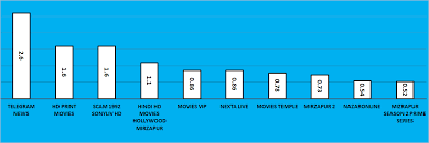 Check the list of best telegram movie download groups to get hindi, telugu, tamil, bollywood, hollywood. Telegram Revenue And Usage Statistics 2020 Business Of Apps