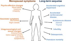 Some treatments for cancer cause women to go through menopause at a young age. Racgp Premature Ovarian Insufficiency In General Practice Meeting The Needs Of Women