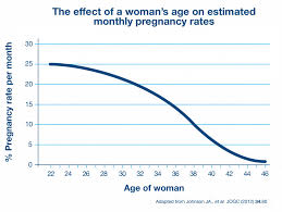 Get the lowdown on the best age to get pregnant, and learn all you need to know about trying for a baby after age 35. How Long Does It Take To Get Pregnant Clearblue