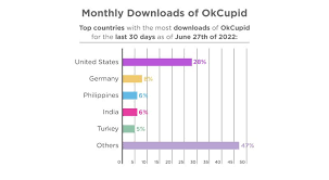 OkCupid Statistics 2023: ALL Data Of The Popular Dating App