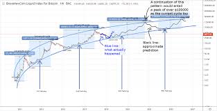 Bitcoin Long Term Analysis A Birds Eye View Free Money