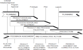 Figure 1 From Implementation Of Apqp Concept In Design Of