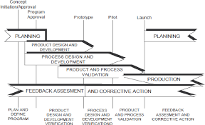 figure 1 from implementation of apqp concept in design of