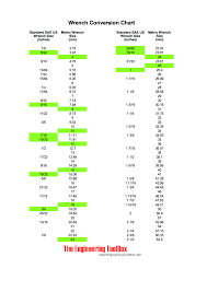 Unbiased Conversion Chart For Torque Wrench Sae Flange Sizes