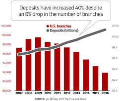 Bank checking, savings and credit card accounts, you can quickly transact and be on your way. Report There Will Be 20 Fewer Branches Within 10 Years