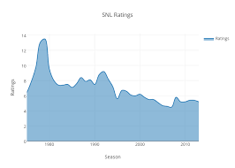 Snl Ratings Filled Scatter Chart Made By Joshuadavidstein