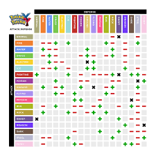 Simple let's go pokemon weakness chart. Top 7 Infographics To Make You A Pokemon Go Champion Pokemon Weakness Chart Type Chart Pokemon Type Chart