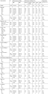 Full Text Urban Rural Disparities In Status Of Hypertension