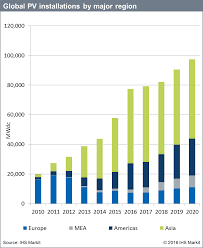 tenth year of consecutive global growth for pv demand ihs