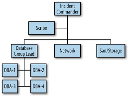 4 Scaling The Incident Response Incident Management For