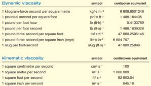 Mu ist das modell vom letzten jahr. Unit Of Viscosity Learn The Cgs Unit And Si Unit Of Viscosity