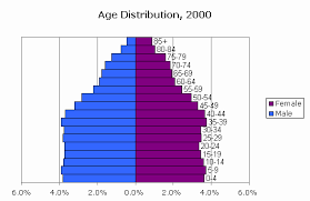 censusscope population pyramid and age distribution