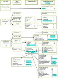 Management Of Borderline Change In Endocervical Cells A More Dependable Approach British Journal Of Cancer