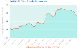 Oil Prices Uk Heating Oil Prices