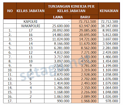 Gambaran gaji anggota tni per bulan paling rendah. Perkiraan Tunjangan Kinerja Polri 2018 Setelah Naik