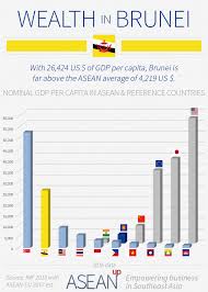 Brunei: 4 infographics on population, wealth, economy - ASEAN UP