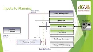 Oracle Ascp Process Flow Chart Diagram