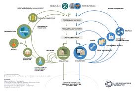 They are useful for documenting facts, drawing plans, and capturing ideas and enhance communication, learning, and productivity. Circular Economy System Diagram