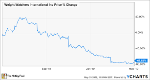 Why Weight Watchers Stock Was Soaring 20 Friday Morning