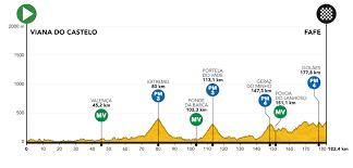 O tour tem início já este sábado com 21 etapas e cerca de 3.500 km,. Fotos Conheca Os Perfis Do Prologo E Das 10 Etapas Da Volta A Portugal 2021 Ciclismo Sapo Desporto