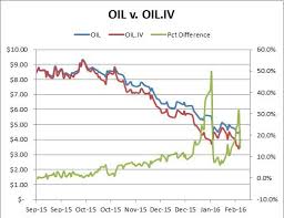 Overpricing Of The Oil Etf Presents An Arbitrage Opportunity