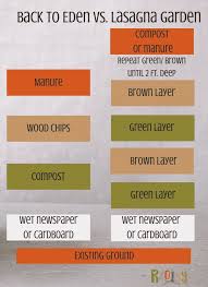 How To Build Healthy Soil Back To Eden Vs Lasagna Gardening Rootsy Lasagna Gardening Organic Gardening Cold Climate Gardening