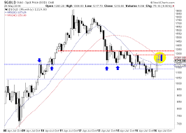 gold price looking vulnerable while gold stocks correct