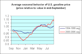 And right now, there are five things that are majorly affecting the price. Why Are Gasoline Prices Going Up Again Econbrowser