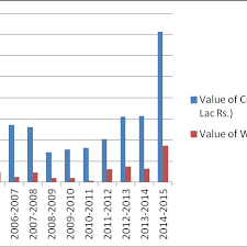 Column Chart Showing Comparison Of Collection Of Crude Honey